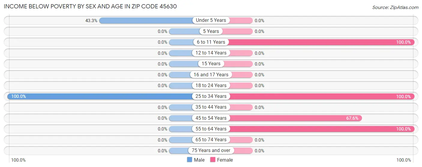 Income Below Poverty by Sex and Age in Zip Code 45630