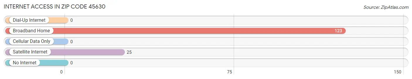 Internet Access in Zip Code 45630