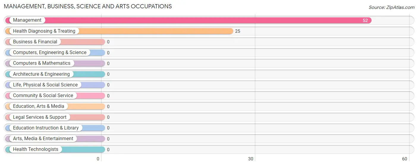 Management, Business, Science and Arts Occupations in Zip Code 45630