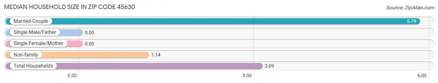 Median Household Size in Zip Code 45630