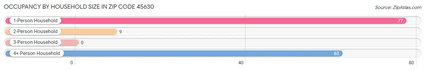 Occupancy by Household Size in Zip Code 45630