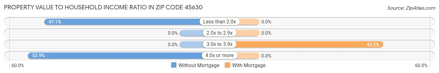 Property Value to Household Income Ratio in Zip Code 45630