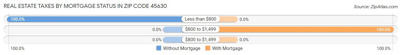 Real Estate Taxes by Mortgage Status in Zip Code 45630