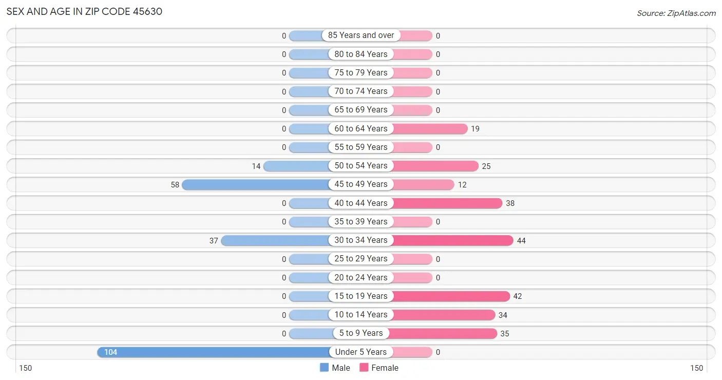 Sex and Age in Zip Code 45630