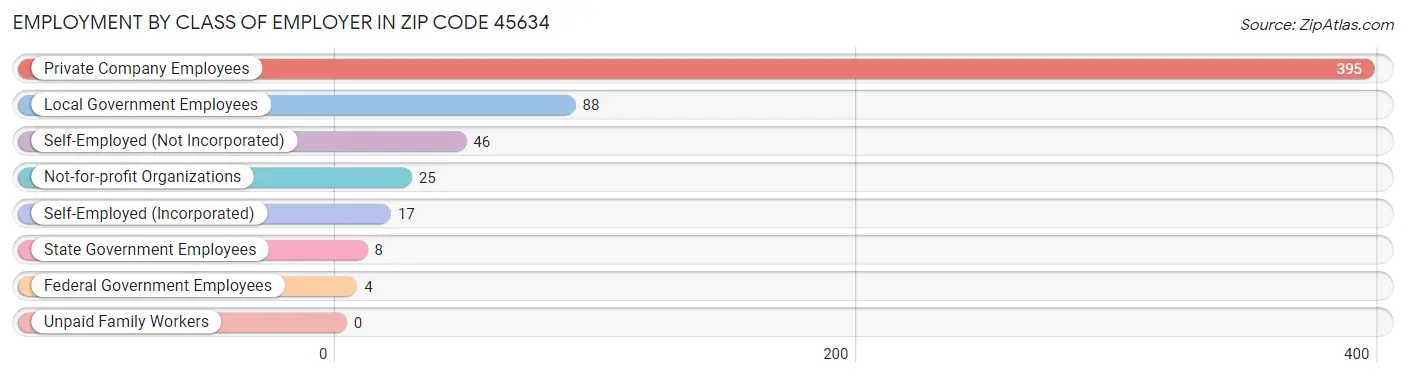 Employment by Class of Employer in Zip Code 45634