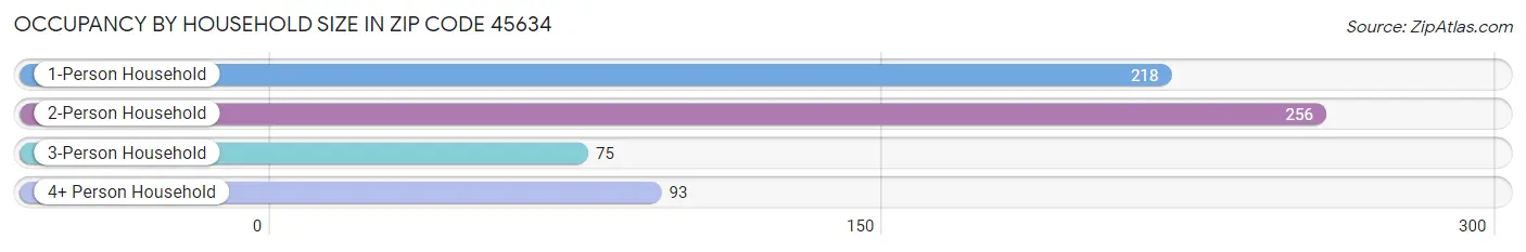 Occupancy by Household Size in Zip Code 45634