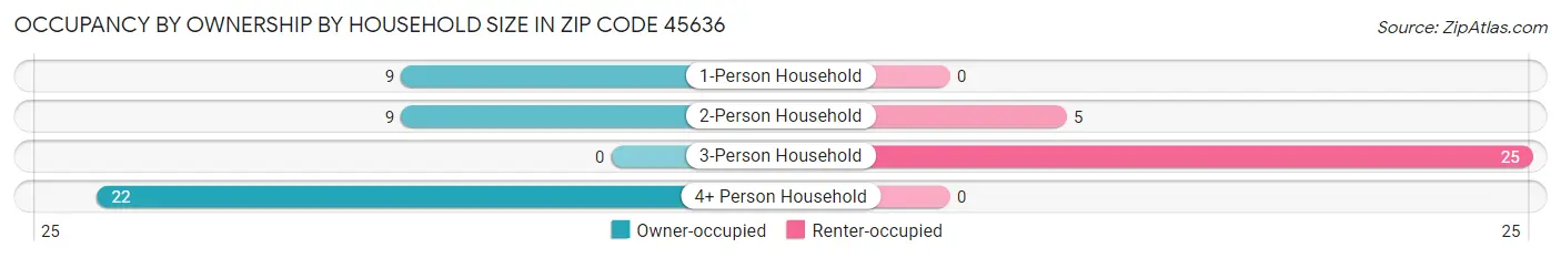 Occupancy by Ownership by Household Size in Zip Code 45636