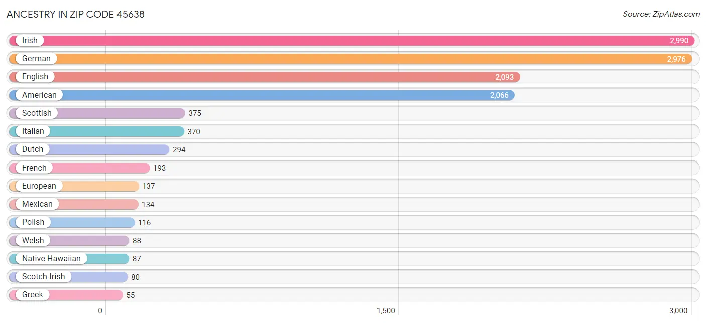 Ancestry in Zip Code 45638