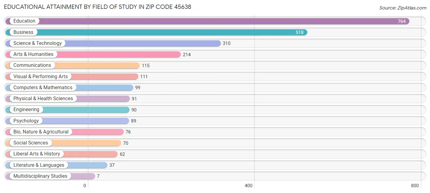 Educational Attainment by Field of Study in Zip Code 45638