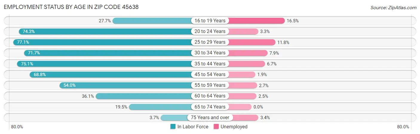 Employment Status by Age in Zip Code 45638