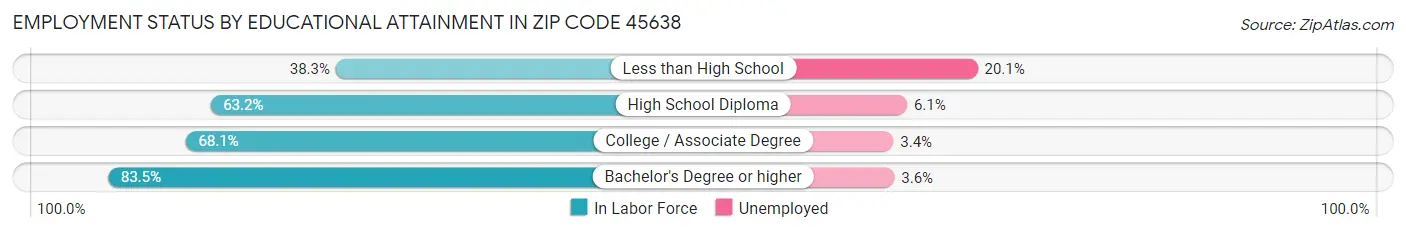 Employment Status by Educational Attainment in Zip Code 45638
