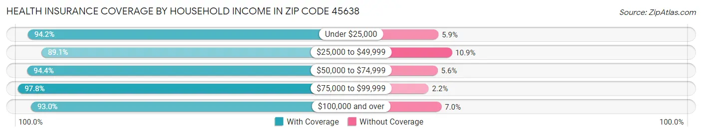 Health Insurance Coverage by Household Income in Zip Code 45638
