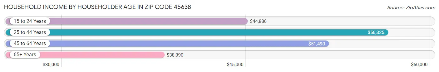 Household Income by Householder Age in Zip Code 45638