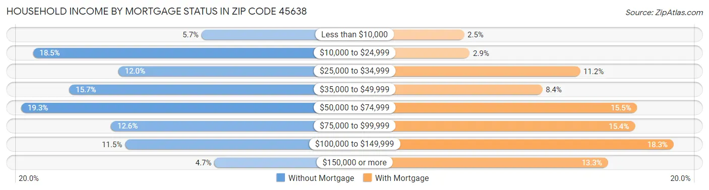 Household Income by Mortgage Status in Zip Code 45638