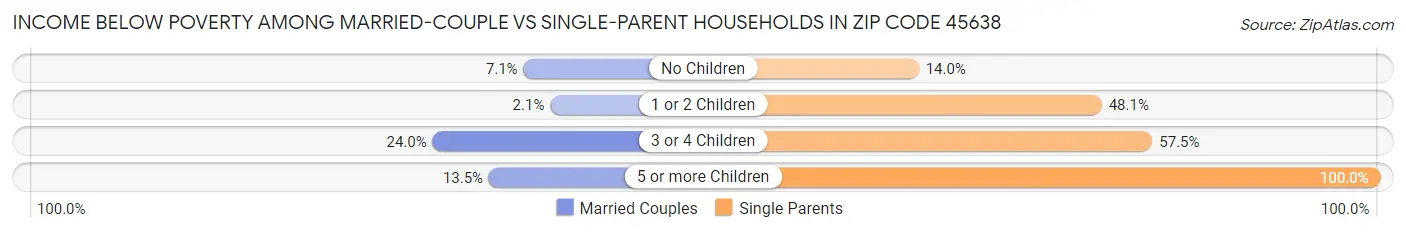 Income Below Poverty Among Married-Couple vs Single-Parent Households in Zip Code 45638
