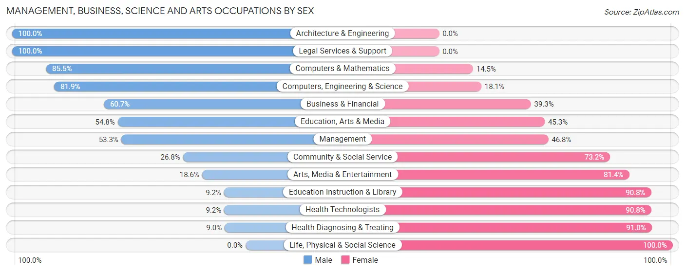 Management, Business, Science and Arts Occupations by Sex in Zip Code 45638