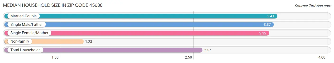 Median Household Size in Zip Code 45638