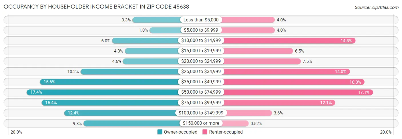 Occupancy by Householder Income Bracket in Zip Code 45638