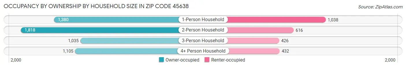 Occupancy by Ownership by Household Size in Zip Code 45638