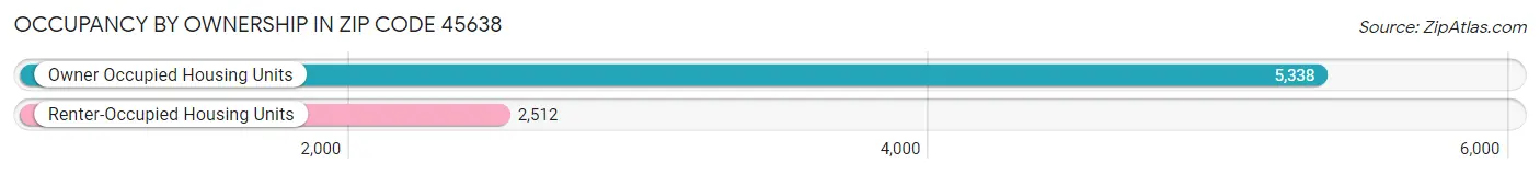 Occupancy by Ownership in Zip Code 45638