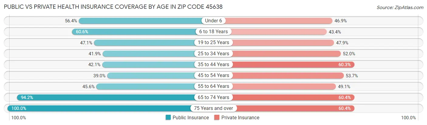 Public vs Private Health Insurance Coverage by Age in Zip Code 45638