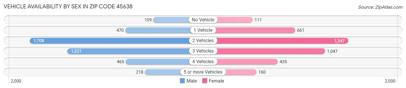 Vehicle Availability by Sex in Zip Code 45638
