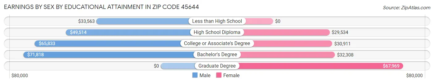 Earnings by Sex by Educational Attainment in Zip Code 45644