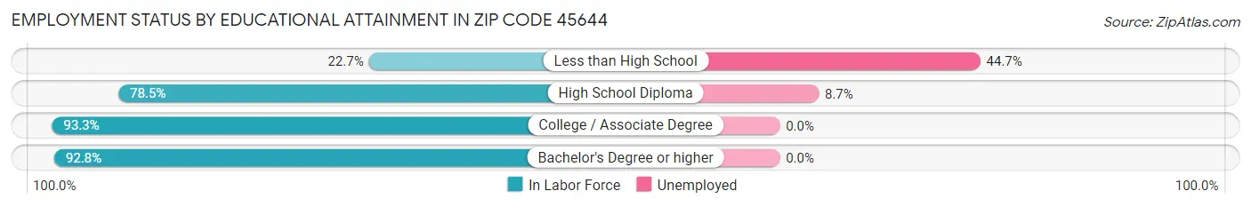 Employment Status by Educational Attainment in Zip Code 45644