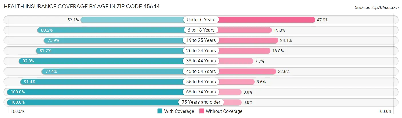 Health Insurance Coverage by Age in Zip Code 45644