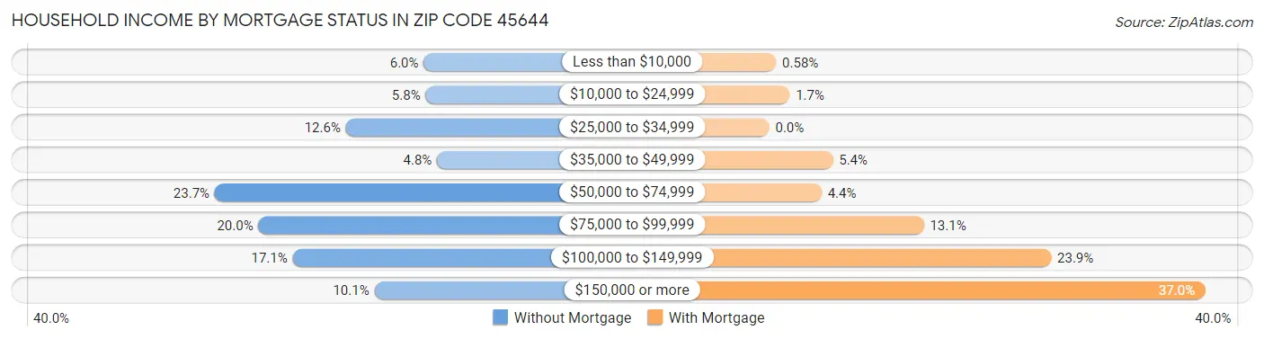 Household Income by Mortgage Status in Zip Code 45644
