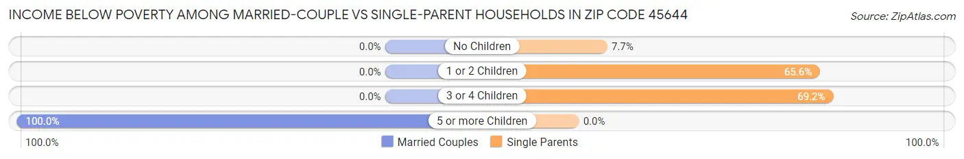 Income Below Poverty Among Married-Couple vs Single-Parent Households in Zip Code 45644