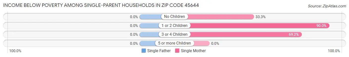 Income Below Poverty Among Single-Parent Households in Zip Code 45644