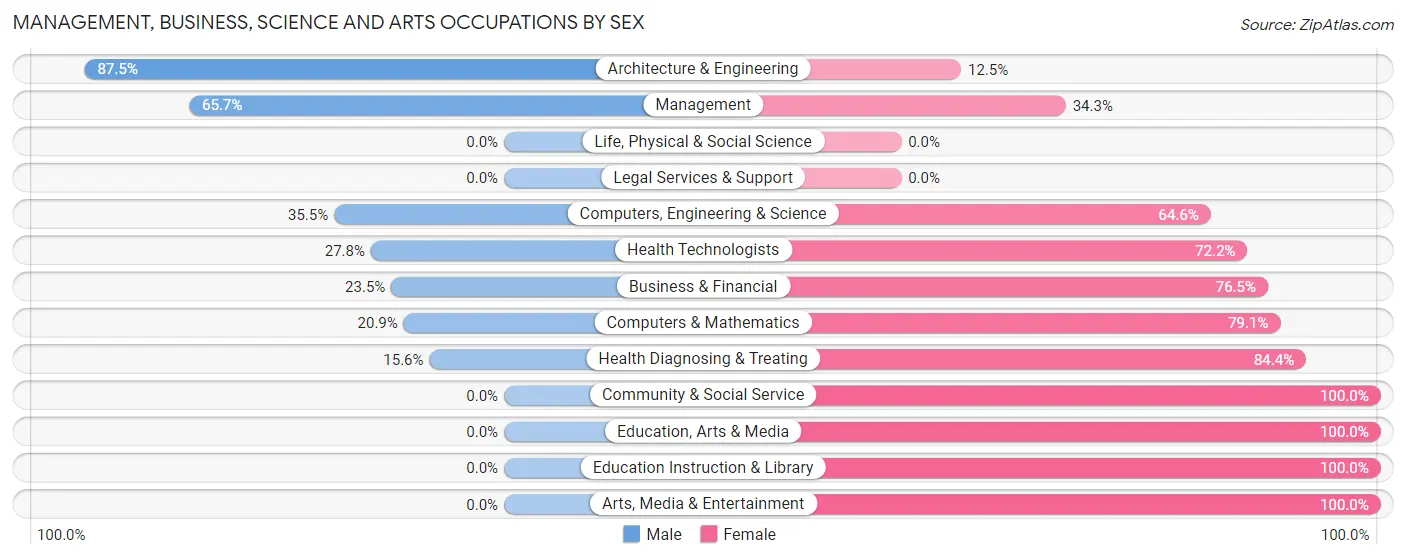 Management, Business, Science and Arts Occupations by Sex in Zip Code 45644