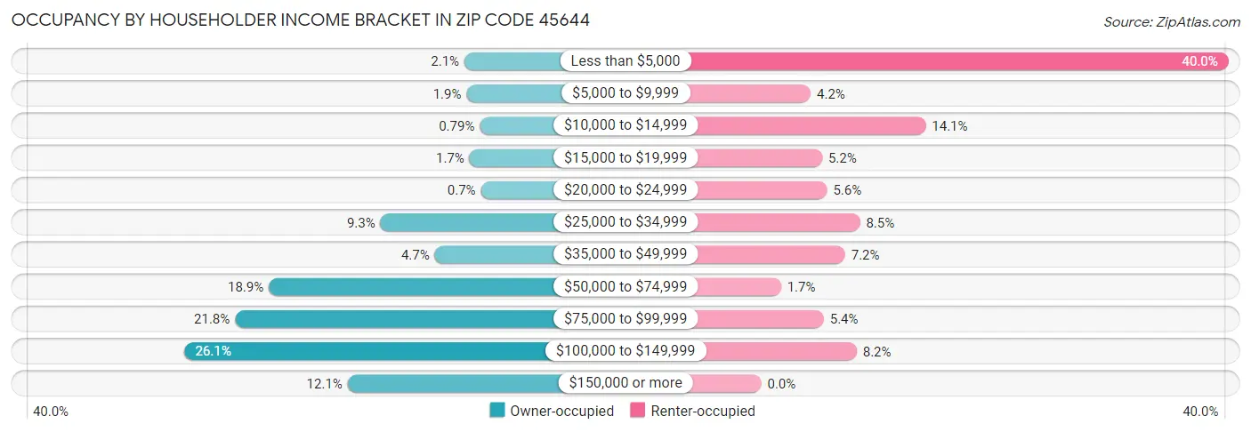 Occupancy by Householder Income Bracket in Zip Code 45644