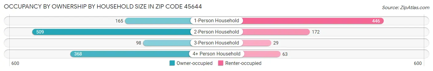 Occupancy by Ownership by Household Size in Zip Code 45644