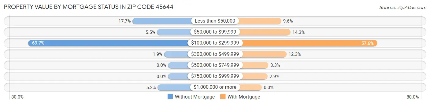Property Value by Mortgage Status in Zip Code 45644