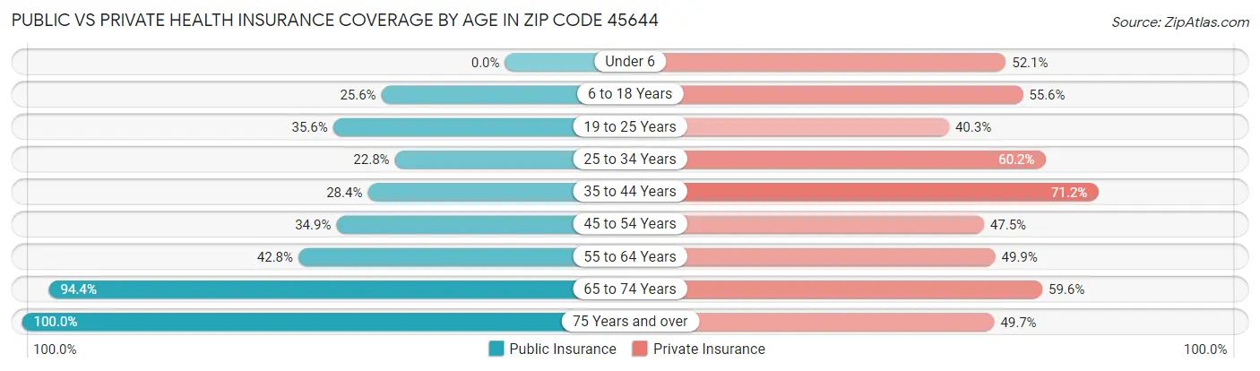 Public vs Private Health Insurance Coverage by Age in Zip Code 45644
