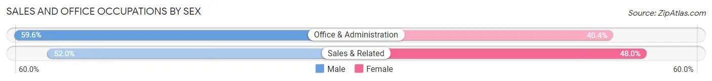 Sales and Office Occupations by Sex in Zip Code 45644