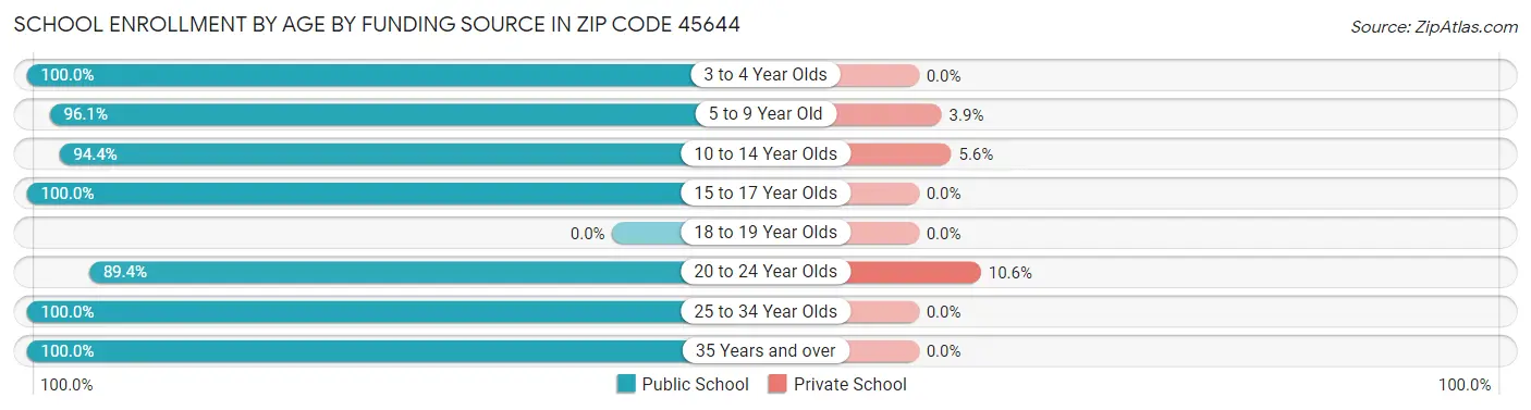 School Enrollment by Age by Funding Source in Zip Code 45644