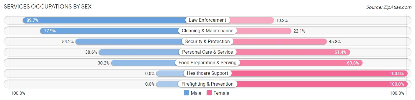 Services Occupations by Sex in Zip Code 45644