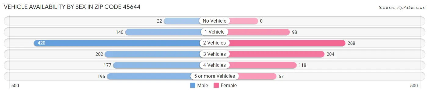 Vehicle Availability by Sex in Zip Code 45644