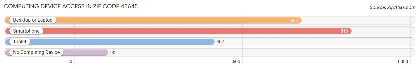 Computing Device Access in Zip Code 45645