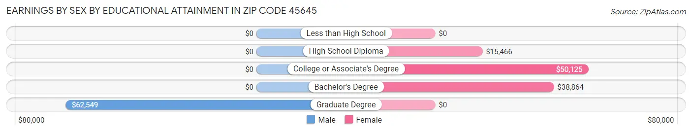 Earnings by Sex by Educational Attainment in Zip Code 45645