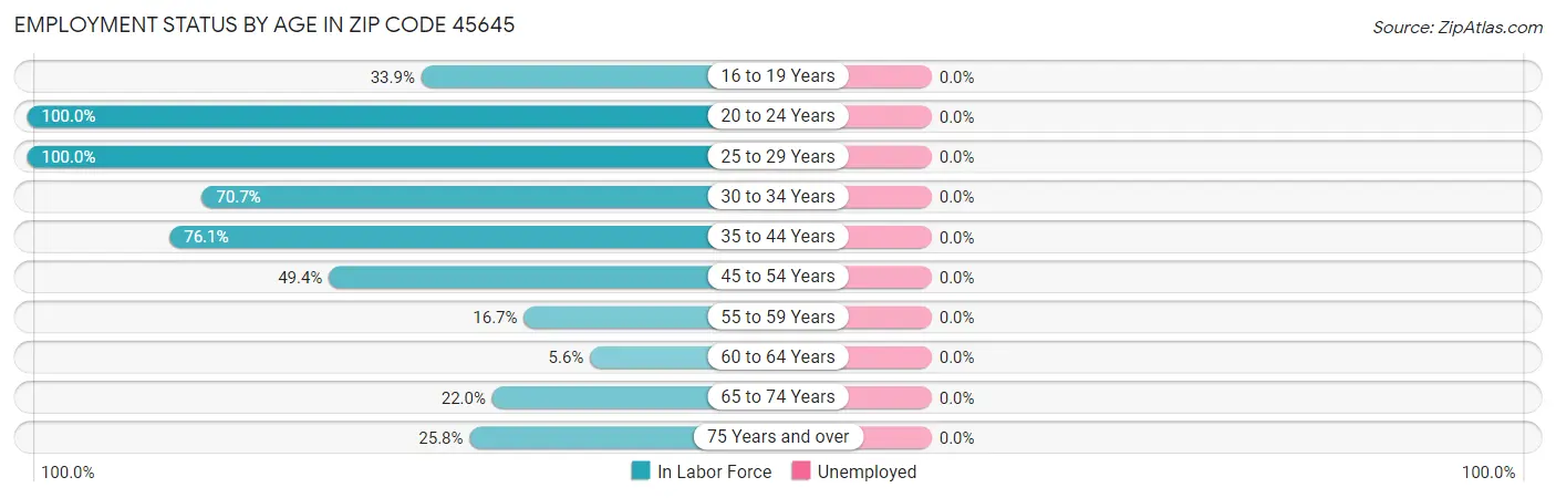 Employment Status by Age in Zip Code 45645