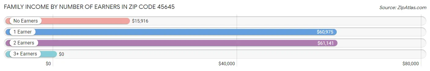 Family Income by Number of Earners in Zip Code 45645