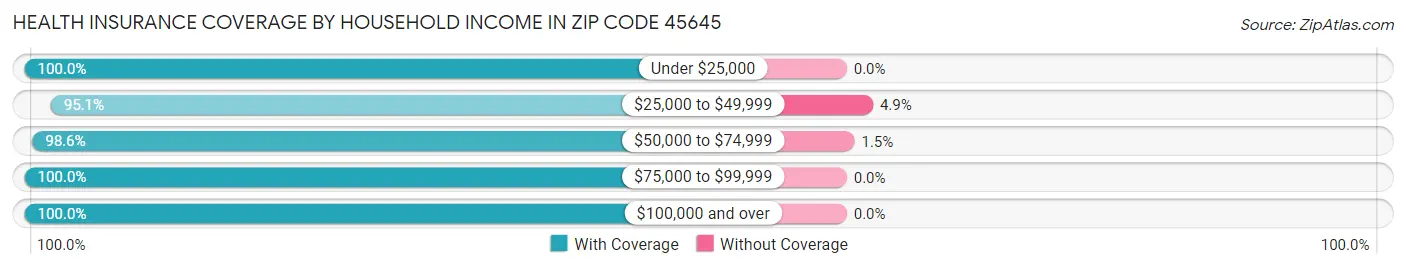 Health Insurance Coverage by Household Income in Zip Code 45645