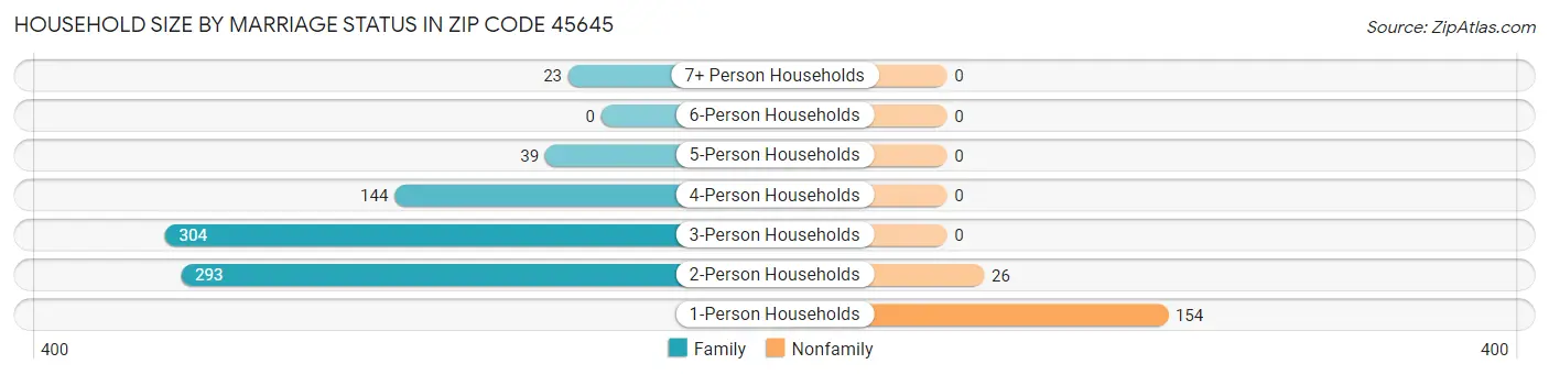 Household Size by Marriage Status in Zip Code 45645