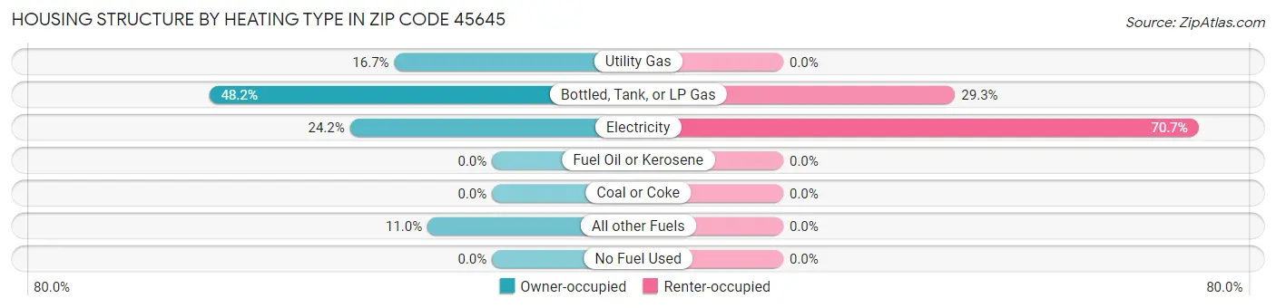 Housing Structure by Heating Type in Zip Code 45645