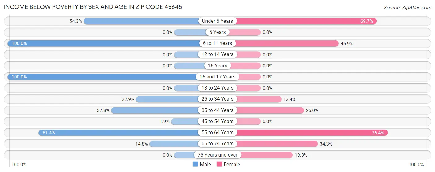 Income Below Poverty by Sex and Age in Zip Code 45645