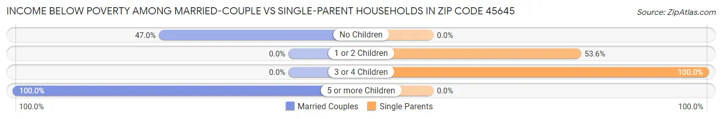 Income Below Poverty Among Married-Couple vs Single-Parent Households in Zip Code 45645